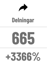 Delningar